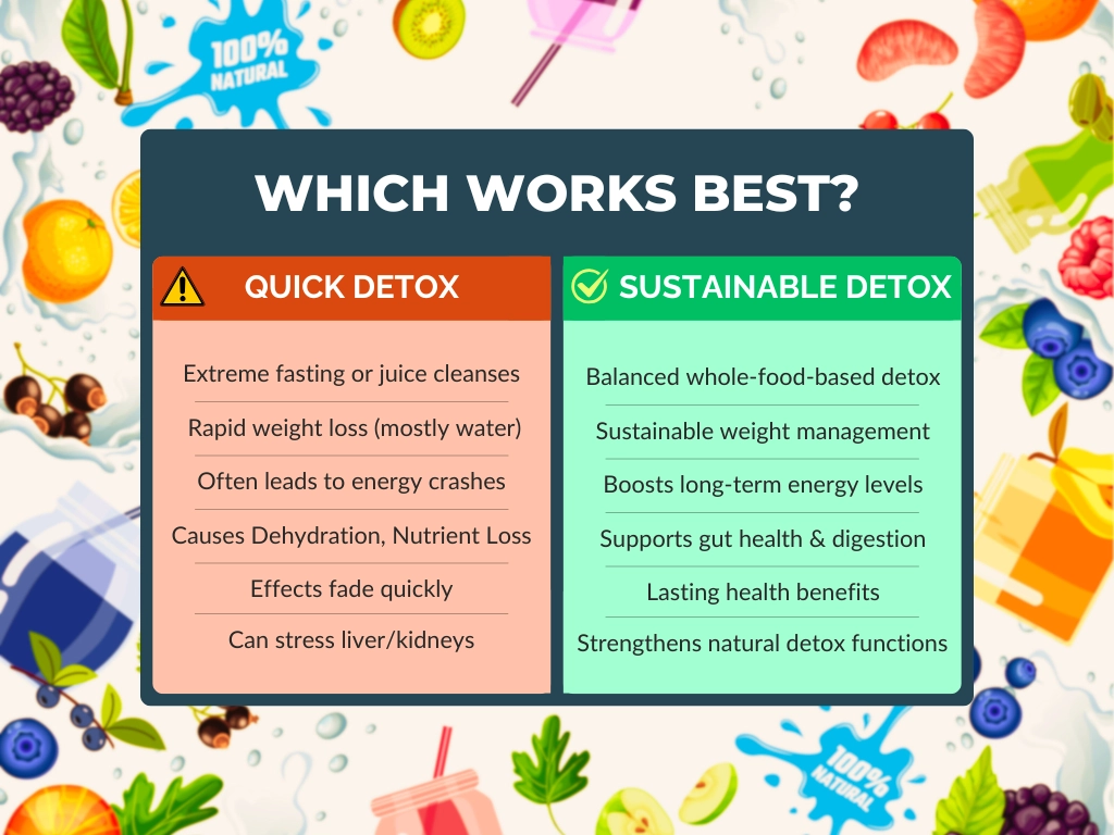 Quick vs. Sustainable Detox comparison chart showing risks of extreme fasting vs. benefits of whole-food-based detox for long-term health and digestion.