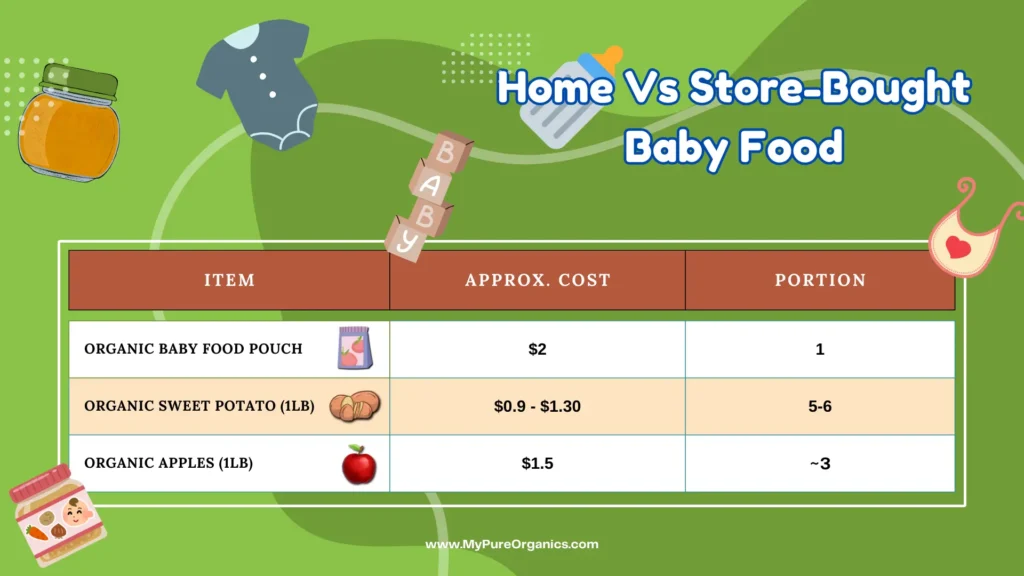 Cost breakdown comparing store-bought and homemade baby food options