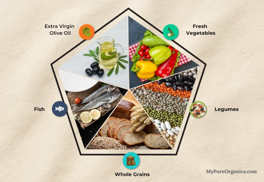 A pentagonal chart displaying the core ingredients of a Mediterranean diet, including extra virgin olive oil, fresh vegetables, legumes, whole grains, and fish.